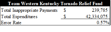 Chart 1-Tornado and Relief Fund Exam.png