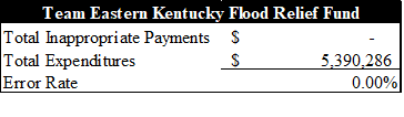 Chart 2-Tornado and Relief Fund Exam.png